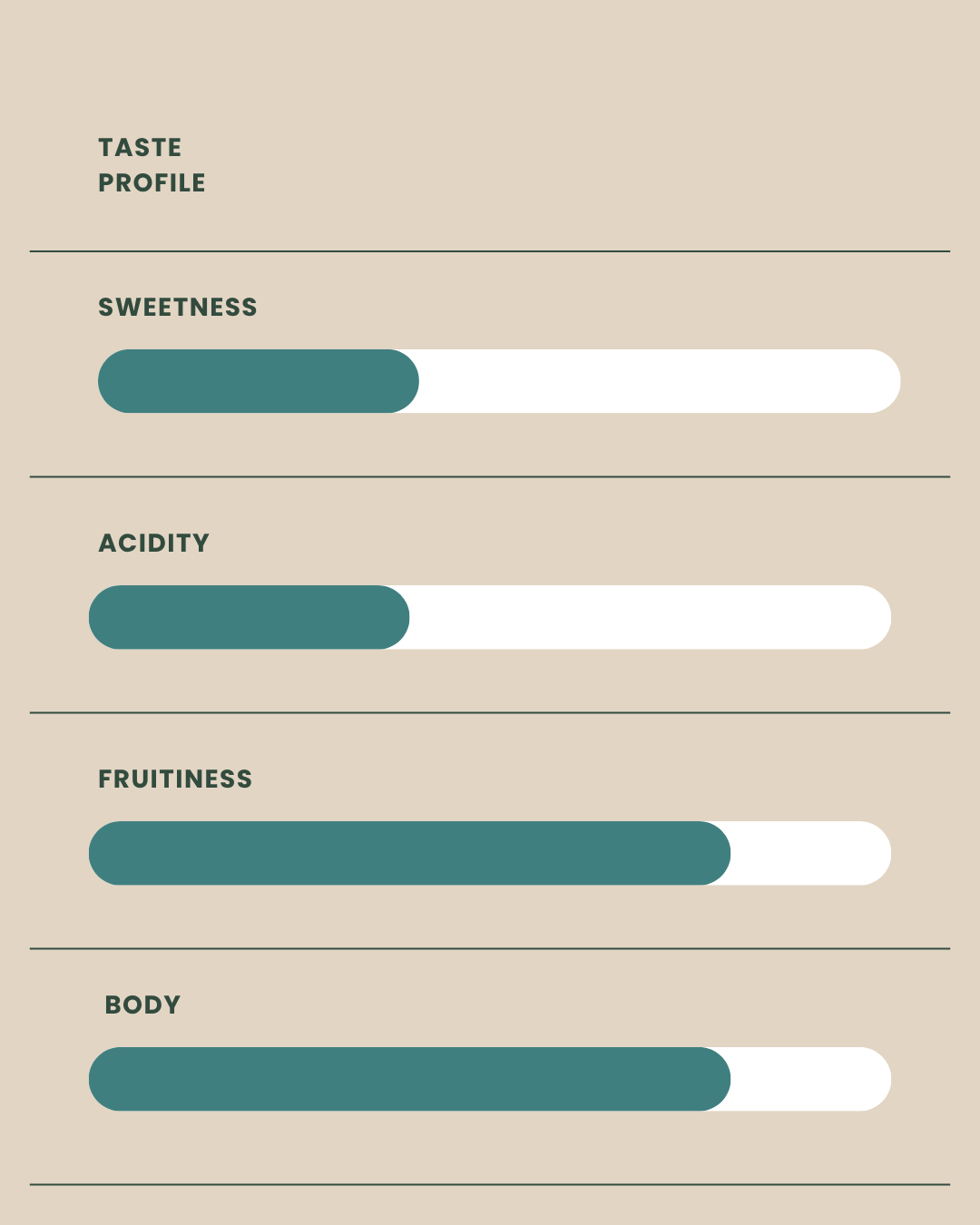 Taste profile chart with sliders for sweetness, acidity, fruitiness, and body on a beige background.