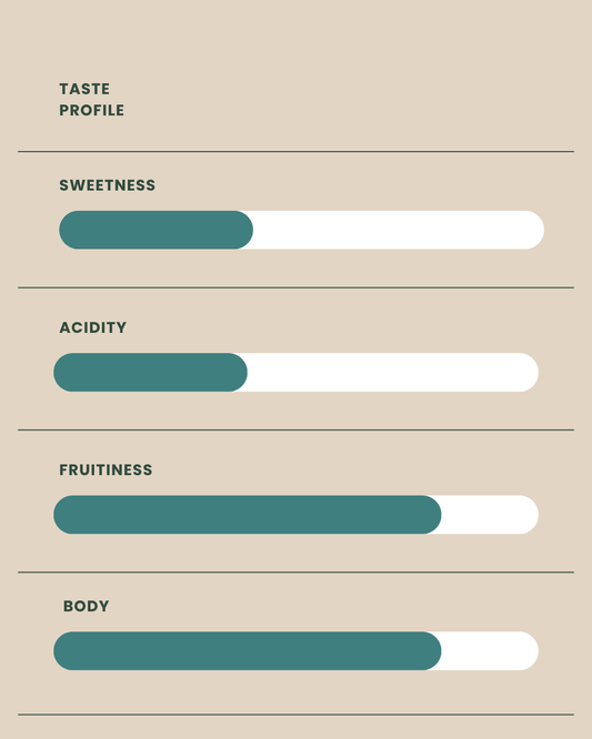 Taste profile chart with sliders for sweetness, acidity, fruitiness, and body on a beige background.