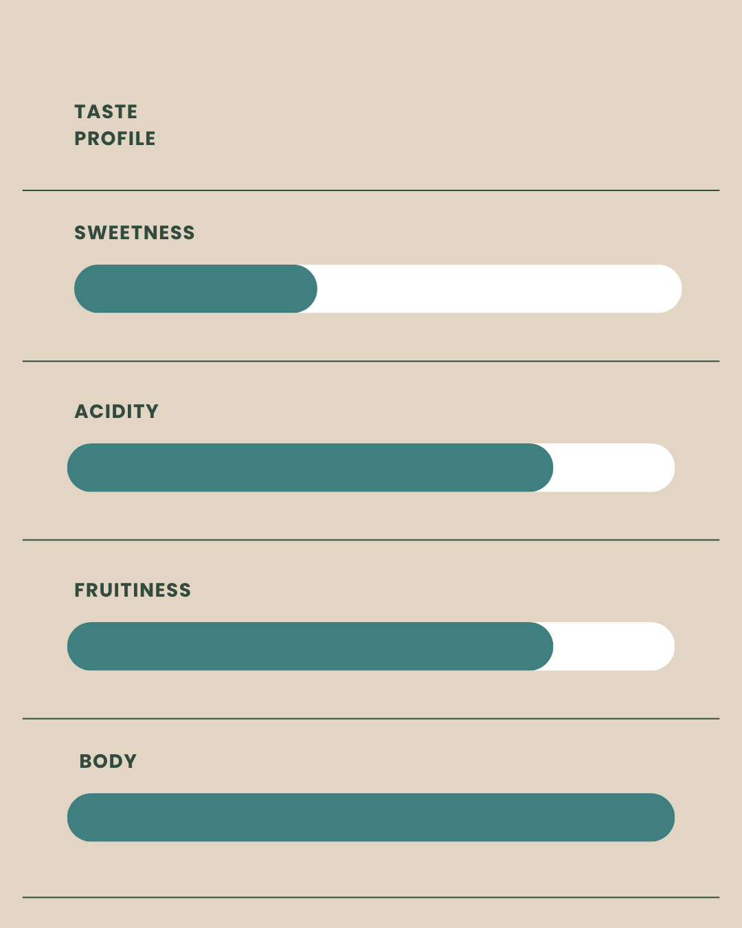 Taste profile chart with four categories: Sweetness, Acidity, Fruitiness, and Body, on a beige background.