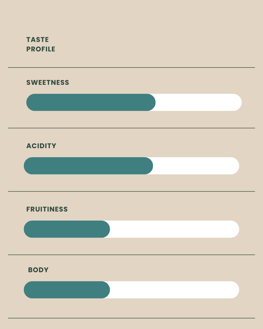 Taste profile chart with sliders for sweetness, acidity, fruitiness, and body on a beige background.