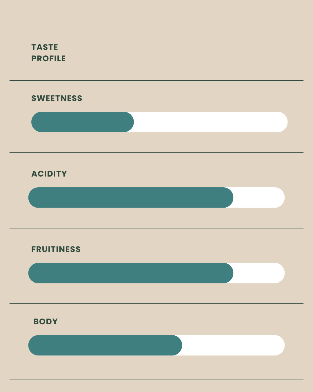 Taste profile chart with sliders for sweetness, acidity, fruitiness, and body on a beige background.