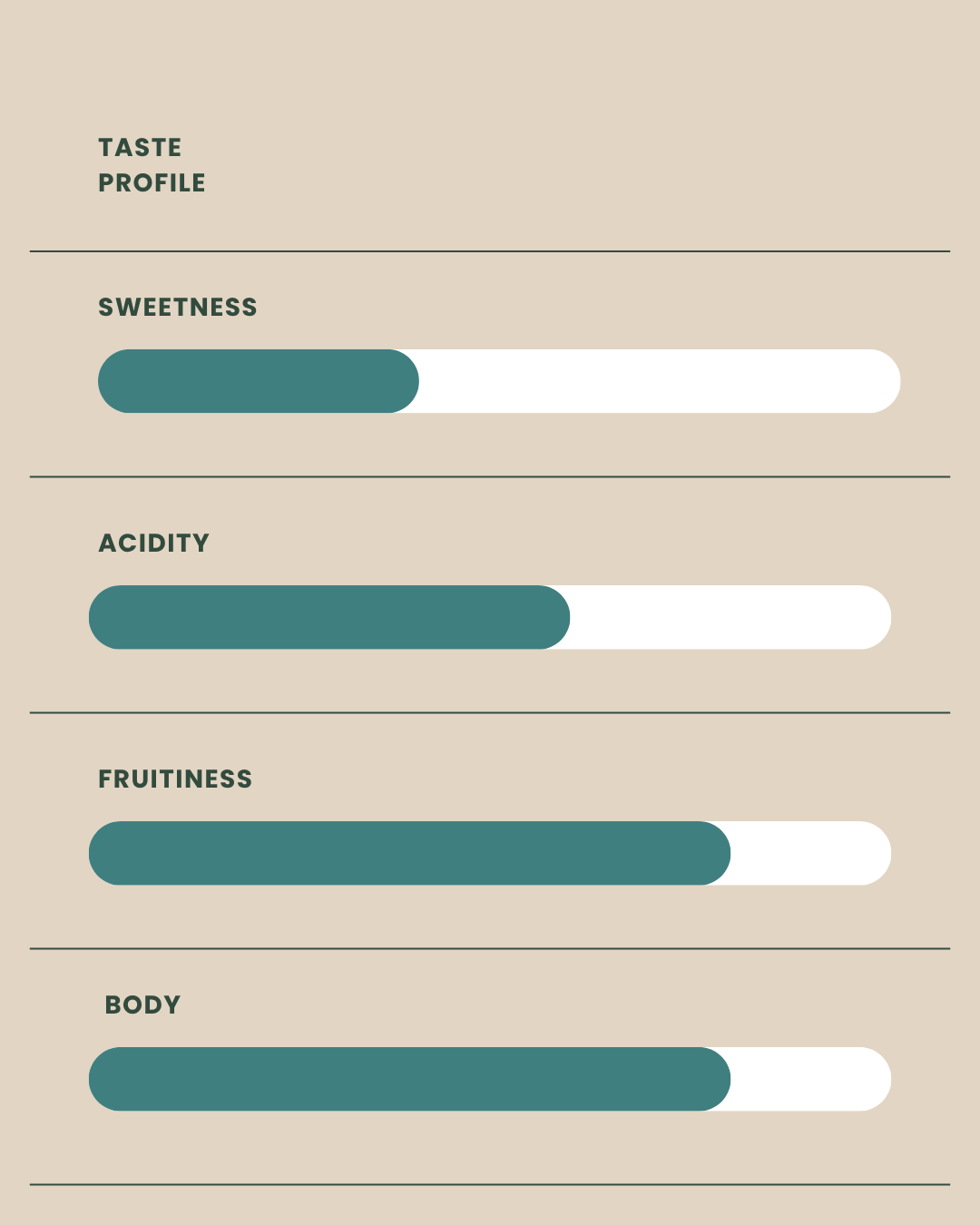 Taste profile chart with sliders for sweetness, acidity, fruitiness, and body on a beige background.