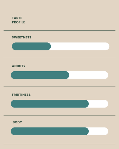 Taste profile chart with sliders for sweetness, acidity, fruitiness, and body on a beige background.