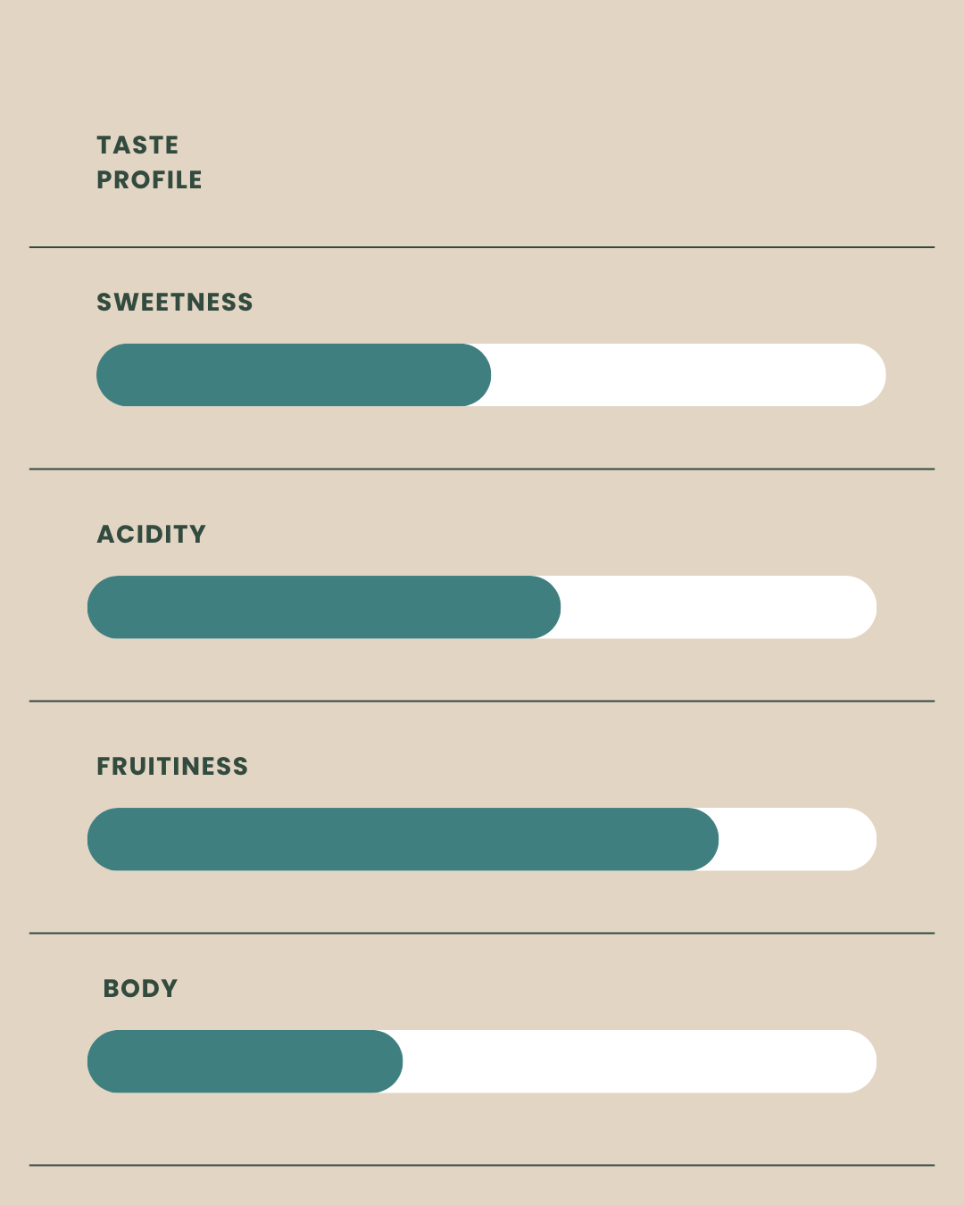 Taste profile chart with four categories: Sweetness, Acidity, Fruitiness, and Body, on a beige background.