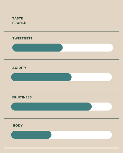 Taste profile chart with four categories: Sweetness, Acidity, Fruitiness, and Body, on a beige background.