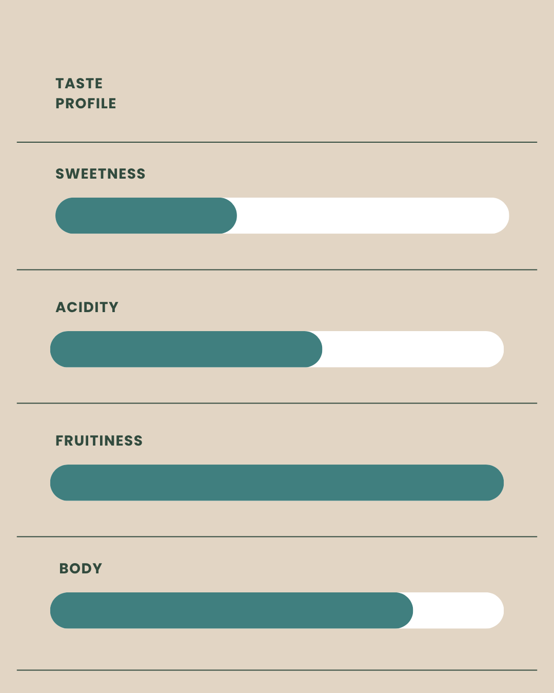 Taste profile chart with sliders for sweetness, acidity, fruitiness, and body on a beige background.