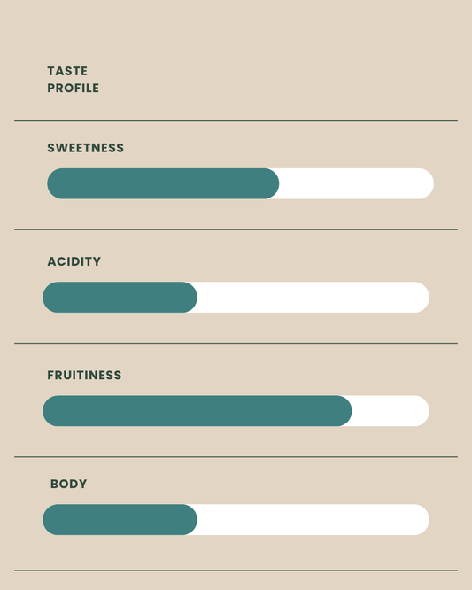Taste profile chart with sliders for sweetness, acidity, fruitiness, and body on a beige background.