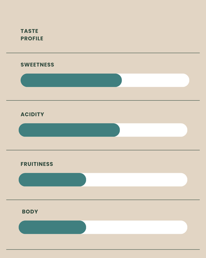 Taste profile chart with sliders for sweetness, acidity, fruitiness, and body on a beige background.